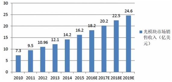 光通信行業蓬勃發展 預計2019年光模塊銷售額達24億美元，互聯網設備銷售驅動增長